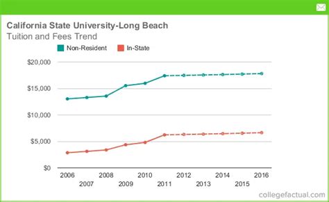 smart tuition california visa card fees|2021.